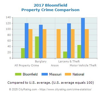 Bloomfield Property Crime vs. State and National Comparison