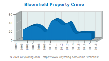 Bloomfield Property Crime