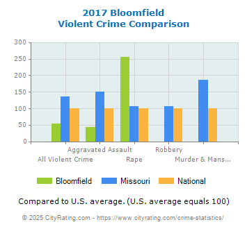 Bloomfield Violent Crime vs. State and National Comparison