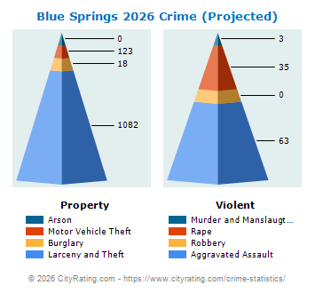Blue Springs Crime 2026