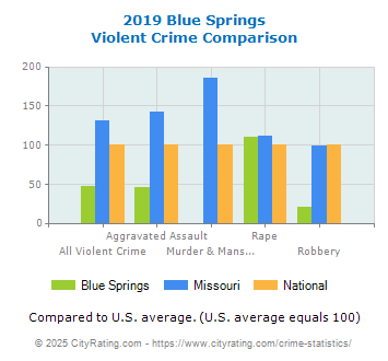 Blue Springs Violent Crime vs. State and National Comparison