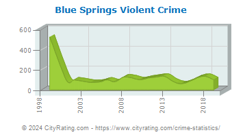 Blue Springs Violent Crime