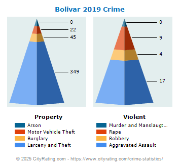 Bolivar Crime 2019