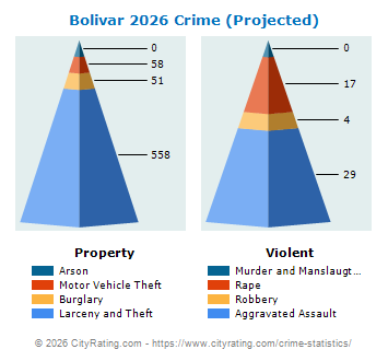 Bolivar Crime 2026