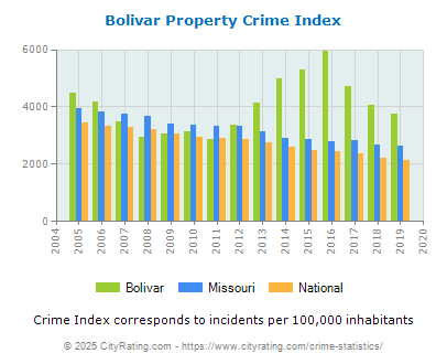 Bolivar Property Crime vs. State and National Per Capita