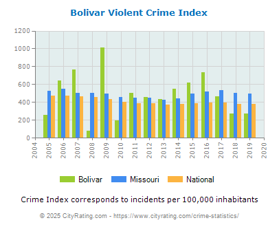 Bolivar Violent Crime vs. State and National Per Capita