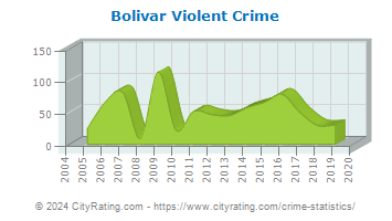 Bolivar Violent Crime