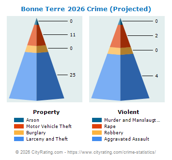Bonne Terre Crime 2026