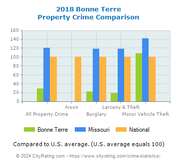 Bonne Terre Property Crime vs. State and National Comparison