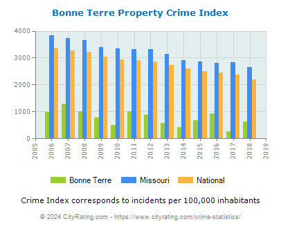 Bonne Terre Property Crime vs. State and National Per Capita