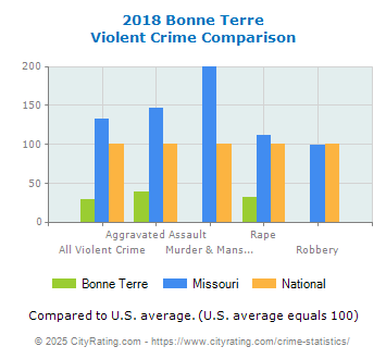 Bonne Terre Violent Crime vs. State and National Comparison