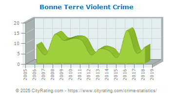 Bonne Terre Violent Crime