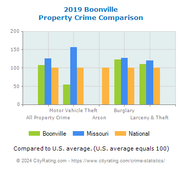 Boonville Property Crime vs. State and National Comparison