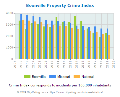 Boonville Property Crime vs. State and National Per Capita