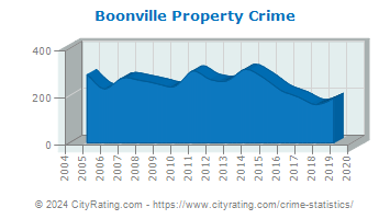 Boonville Property Crime