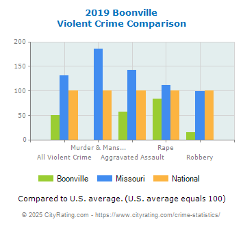 Boonville Violent Crime vs. State and National Comparison