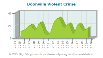 Boonville Violent Crime