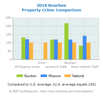 Bourbon Property Crime vs. State and National Comparison