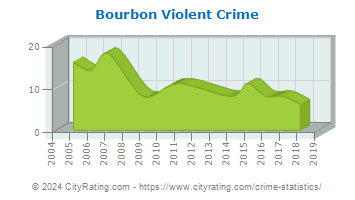 Bourbon Violent Crime