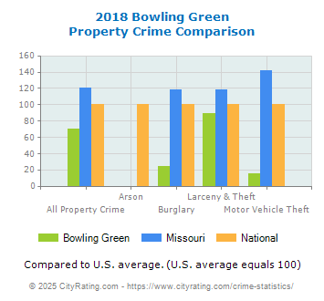 Bowling Green Property Crime vs. State and National Comparison