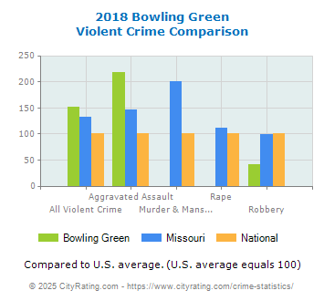 Bowling Green Violent Crime vs. State and National Comparison