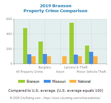 Branson Property Crime vs. State and National Comparison