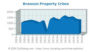 Branson Property Crime