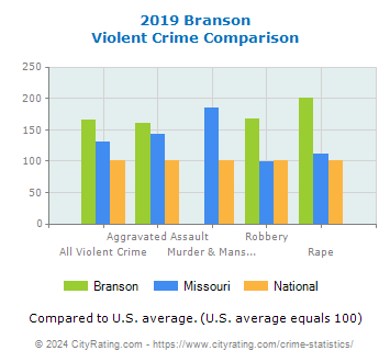 Branson Violent Crime vs. State and National Comparison