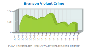 Branson Violent Crime