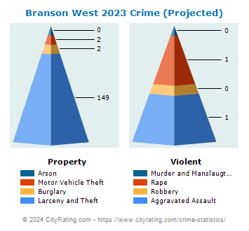 Branson West Crime 2023