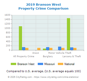 Branson West Property Crime vs. State and National Comparison