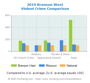 Branson West Violent Crime vs. State and National Comparison