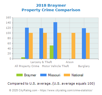 Braymer Property Crime vs. State and National Comparison