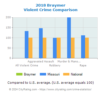 Braymer Violent Crime vs. State and National Comparison