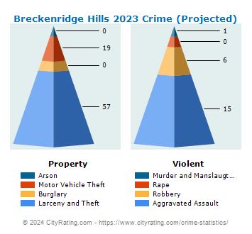 Breckenridge Hills Crime 2023