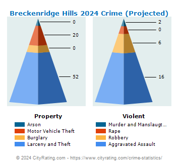 Breckenridge Hills Crime 2024