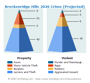 Breckenridge Hills Crime 2026