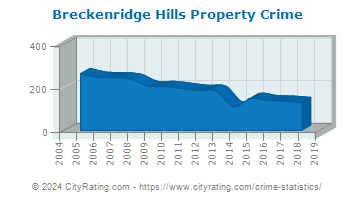 Breckenridge Hills Property Crime