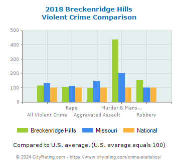 Breckenridge Hills Violent Crime vs. State and National Comparison