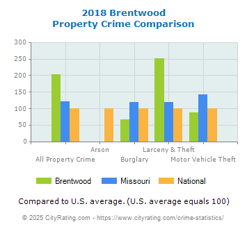 Brentwood Property Crime vs. State and National Comparison