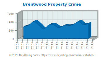 Brentwood Property Crime