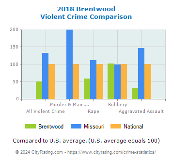 Brentwood Violent Crime vs. State and National Comparison