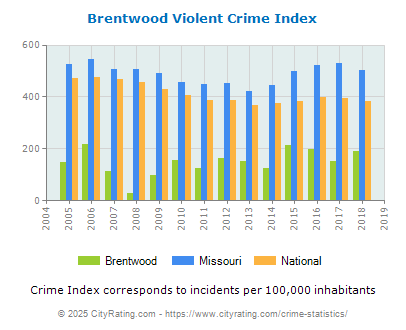 Brentwood Violent Crime vs. State and National Per Capita