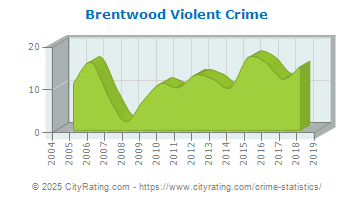 Brentwood Violent Crime