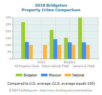 Bridgeton Property Crime vs. State and National Comparison