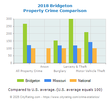 Bridgeton Property Crime vs. State and National Comparison