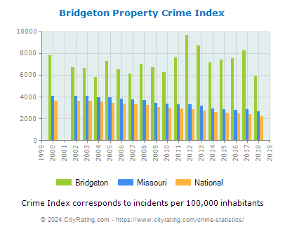 Bridgeton Property Crime vs. State and National Per Capita