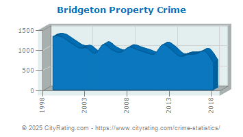 Bridgeton Property Crime