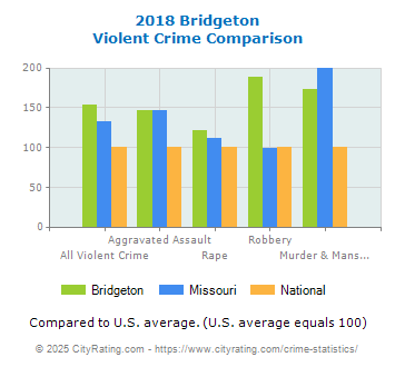 Bridgeton Violent Crime vs. State and National Comparison