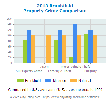 Brookfield Property Crime vs. State and National Comparison